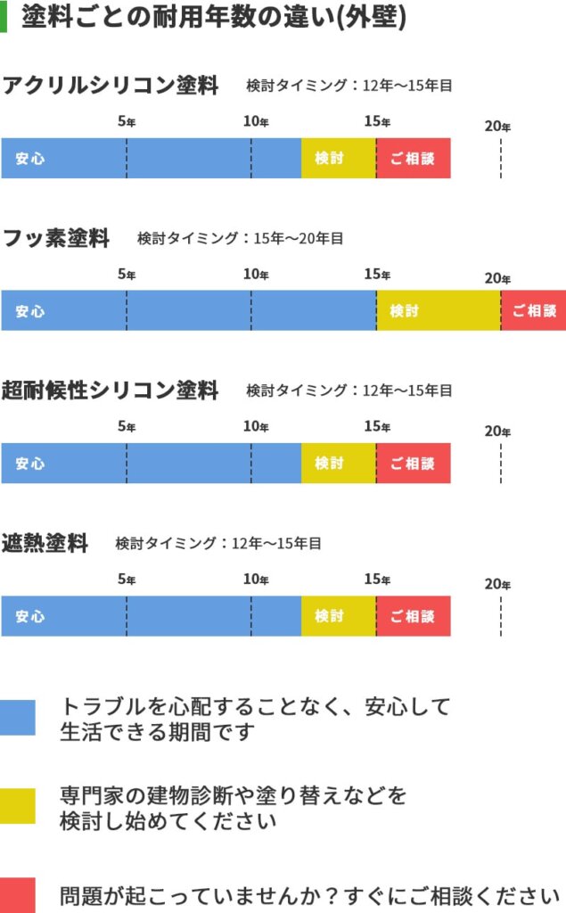 塗料の耐用年数と費用の比較図